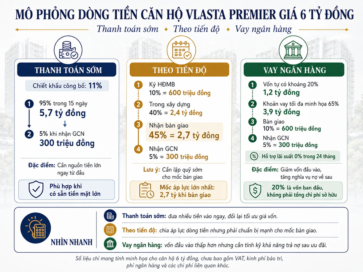 Mô phỏng dòng tiền mua căn hộ Vlasta Premier 6 tỷ theo ba phương án thanh toán