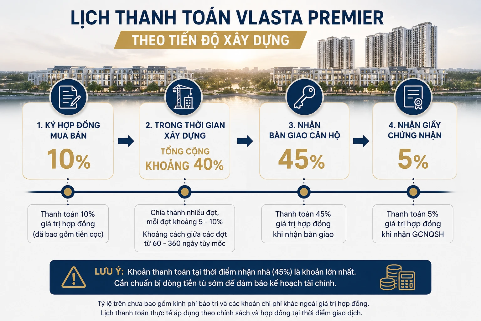 Lịch thanh toán Vlasta Premier theo tiến độ gồm 10% khi ký hợp đồng, khoảng 40% trong xây dựng, 45% khi bàn giao và 5% khi nhận giấy chứng nhận